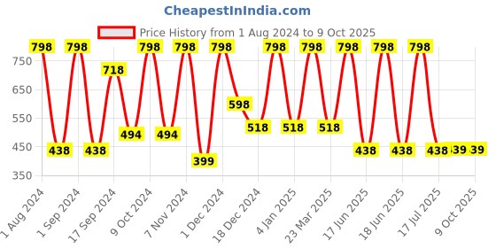 myntra.com krayons Power Stay Non-Transfer   Matte Liquid Lipstick 4ml Each - Burnt Orange & Mauve Glaze krayons Price History Graph from 1 Aug 2024 to 9 Oct 2025