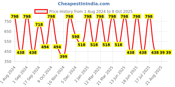 myntra.com krayons Power Stay Non-Transfer   Matte Liquid Lipstick 4ml Each - Caramel 21 & Wow Nude 16 krayons Price History Graph from 1 Aug 2024 to 8 Oct 2025