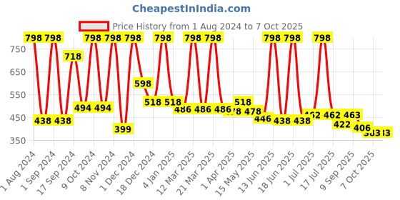 myntra.com krayons Power Stay Non-Transfer   Matte Liquid Lipstick 4ml Each - Caramel & Mauve Glaze krayons Price History Graph from 1 Aug 2024 to 7 Oct 2025