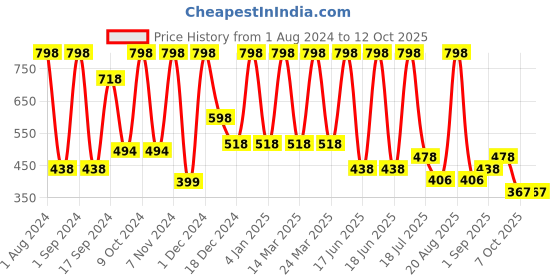 myntra.com krayons Power Stay Non-Transfer   Matte Liquid Lipstick 4ml Each - Maroon Magic 09 & Burnt Orange 01 krayons Price History Graph from 1 Aug 2024 to 12 Oct 2025