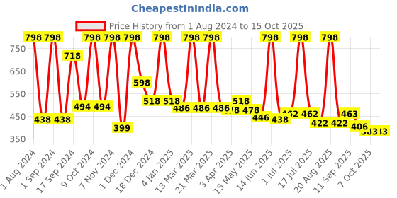 myntra.com krayons Power Stay Non-Transfer   Matte Liquid Lipstick 4ml Each - Maroon Magic 09 & Pink Glam 10 krayons Price History Graph from 1 Aug 2024 to 15 Oct 2025