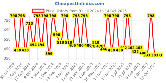 myntra.com krayons Power Stay Non-Transfer   Matte Liquid Lipstick 4ml Each - Maroon Magic & Red Rush krayons Price History Graph from 31 Jul 2024 to 13 Oct 2025