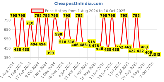 myntra.com krayons Power Stay Non-Transfer   Matte Liquid Lipstick 4ml Each - Pink Glam 10 & Red Rush 22 krayons Price History Graph from 1 Aug 2024 to 9 Oct 2025