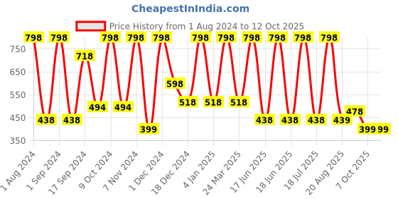 myntra.com krayons Power Stay Non-Transfer   Matte Liquid Lipstick 4ml Each - Pink Glam 10 & Wow Nude 21 krayons Price History Graph from 1 Aug 2024 to 12 Oct 2025