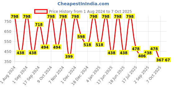 myntra.com krayons Power Stay Non-Transfer   Matte Liquid Lipstick 4ml Each - Pink Glam & Mauve Glaze krayons Price History Graph from 1 Aug 2024 to 7 Oct 2025