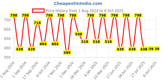 myntra.com krayons Power Stay Non-Transfer   Matte Liquid Lipstick 4ml Each - Red Rush 23, Mauve Glaze 22 krayons Price History Graph from 1 Aug 2024 to 8 Oct 2025