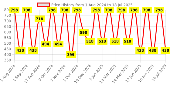 myntra.com krayons Power Stay Non-Transfer   Matte Liquid Lipstick 4ml Each - Red Rush & Wow Nude krayons Price History Graph from 1 Aug 2024 to 16 Jul 2025