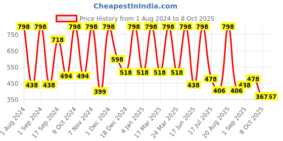 myntra.com krayons Power Stay Non-Transfer   Matte Liquid Lipstick 4ml Each - Red Rush, Caramel krayons Price History Graph from 1 Aug 2024 to 8 Oct 2025