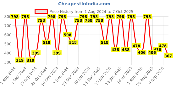 myntra.com krayons Power Stay Non-Transfer   Matte Liquid Lipstick 4ml Each - Wow Nude 23 & Mauve Glaze 21 krayons Price History Graph from 1 Aug 2024 to 7 Oct 2025