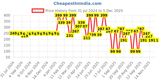 myntra.com krayons Professional Glossy Long-Lasting Quick Dry Nail Paint 5ml - Fuchsia Pink 104 krayons Price History Graph from 31 Jul 2024 to 5 Dec 2025