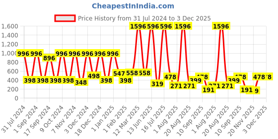 myntra.com krayons Professional Set Of 4 High Shine Quick Dry Glossy Nail Paints - 5ml Each krayons Price History Graph from 31 Jul 2024 to 3 Dec 2025