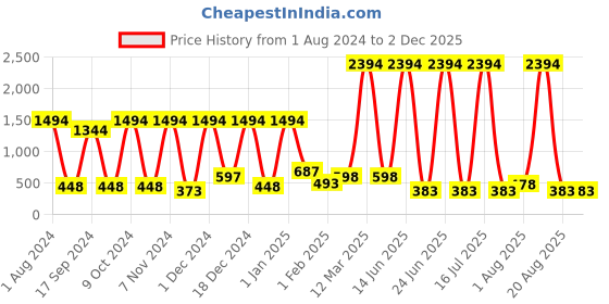 myntra.com krayons Professional Set Of 6 High Shine Quick Dry Glossy Nail Paints - 5ml Each krayons Price History Graph from 1 Aug 2024 to 1 Dec 2025