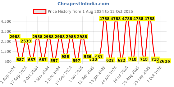 myntra.com krayons Set Of 12 High Shine Glossy Nail Enamel-5ml Each9-10-23-38-39-40-41-42-47-64-76-77 krayons Price History Graph from 1 Aug 2024 to 12 Oct 2025