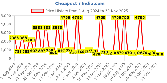 myntra.com krayons Set of 12 Long-Lasting & Chip-Resistant Nail Enamels 8 ml Each krayons Price History Graph from 1 Aug 2024 to 30 Nov 2025