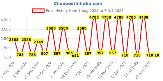 myntra.com krayons Set of 12 Long-Lasting & Chip-Resistant Nail Enamels 8 ml Each krayons Price History Graph from 1 Aug 2024 to 7 Oct 2025