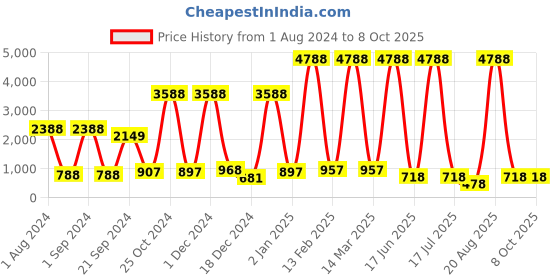 myntra.com krayons Set of 12 Long-Lasting & Chip-Resistant Nail Enamels 8 ml Each krayons Price History Graph from 1 Aug 2024 to 8 Oct 2025