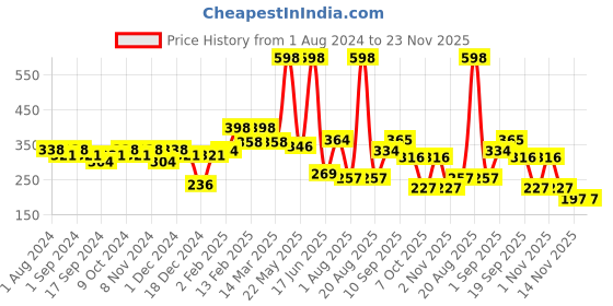 myntra.com krayons Set of 2 Cute Pop Moisturizing Matte Lipsticks 7 g- Angel Pink -Cherry Maroon krayons Price History Graph from 1 Aug 2024 to 22 Nov 2025
