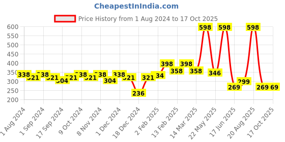 myntra.com krayons Set of 2 Cute Pop Moisturizing Matte Lipsticks 7 g- Orange Crush - Orange Tango krayons Price History Graph from 1 Aug 2024 to 15 Oct 2025