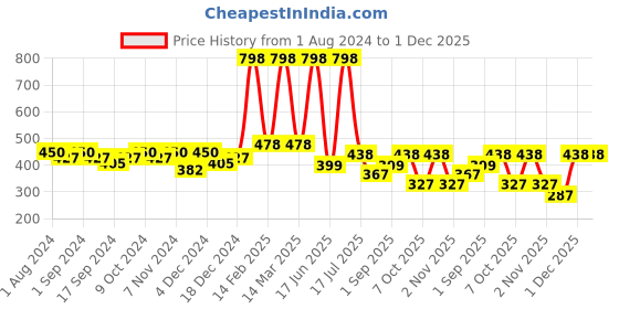 myntra.com krayons Set of 2 Desire Matte Lipstick 3.5 g each - Caramel Brown 301 & Cherry Love 307 krayons Price History Graph from 1 Aug 2024 to 30 Nov 2025