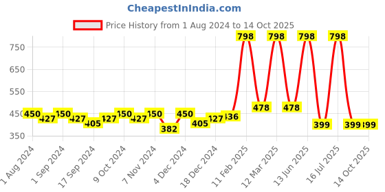 myntra.com krayons Set of 2 Desire Matte Lipstick 3.5 g each - Caramel Brown 301 & Pink Mulbery 302 krayons Price History Graph from 1 Aug 2024 to 14 Oct 2025