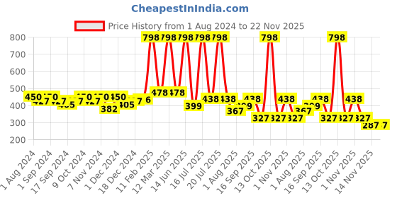 myntra.com krayons Set of 2 Desire Matte Lipstick 3.5 g each - Caramel Brown 301 & Scarlet Red 303 krayons Price History Graph from 1 Aug 2024 to 22 Nov 2025