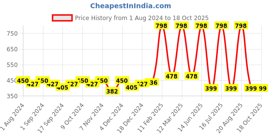 myntra.com krayons Set of 2 Desire Matte Lipstick 3.5 g each - Garnet Red 304 & Cherry Love 307 krayons Price History Graph from 1 Aug 2024 to 18 Oct 2025