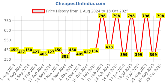 myntra.com krayons Set of 2 Desire Matte Lipstick 3.5 g each - Garnet Red 304 & Magic Pink 305 krayons Price History Graph from 1 Aug 2024 to 13 Oct 2025