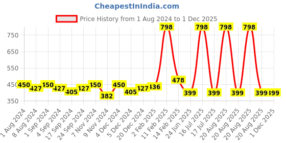 myntra.com krayons Set of 2 Desire Matte Lipstick 3.5 g each - Pink Mulbery 302 & Magic Pink 305 krayons Price History Graph from 1 Aug 2024 to 1 Dec 2025