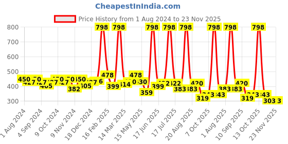 myntra.com krayons Set of 2 Desire Matte Lipstick 3.5 g each - Pink Mulbery 302 & Nude Caramel 306 krayons Price History Graph from 1 Aug 2024 to 23 Nov 2025