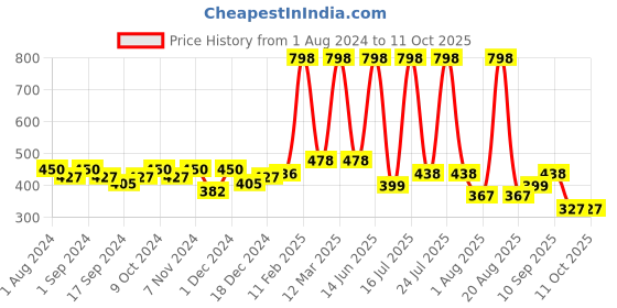 myntra.com krayons Set of 2 Desire Matte Lipstick 3.5 g each - Pink Mulbery 302 & Scarlet Red 303 krayons Price History Graph from 1 Aug 2024 to 11 Oct 2025