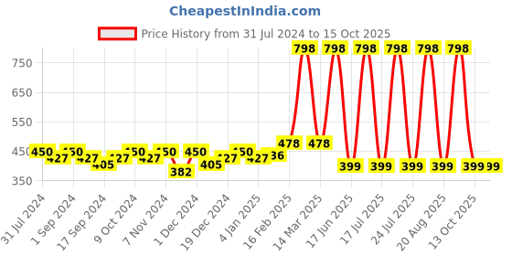 myntra.com krayons Set Of 2 Desire Matte Lipstick 3.5g Each Pink Mulbery 302 & Cherry Love 307 krayons Price History Graph from 31 Jul 2024 to 15 Oct 2025