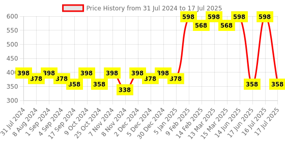 myntra.com krayons Set of 2 Insta Dri Long-Lasting Sparkling Eyeliner 7ml each - Black 01 & Blue 07 krayons Price History Graph from 31 Jul 2024 to 16 Jul 2025