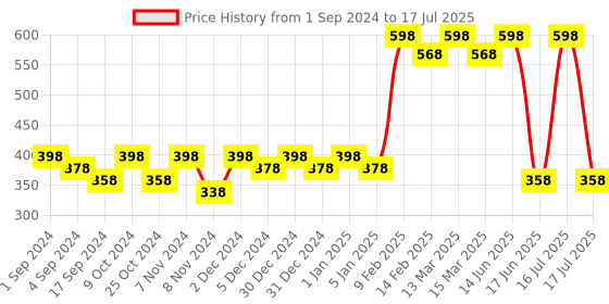 myntra.com krayons Set of 2 Insta Dri Long-Lasting Sparkling Eyeliner 7ml each - Black 01 & Green 03 krayons Price History Graph from 1 Sep 2024 to 16 Jul 2025