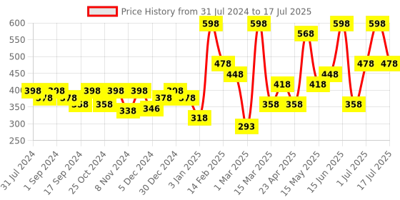 myntra.com krayons Set of 2 Insta Dri Long-Lasting Sparkling Eyeliner 7ml each - Black 01 & Silver 05 krayons Price History Graph from 31 Jul 2024 to 17 Jul 2025