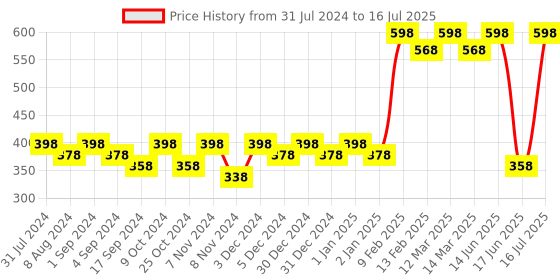 myntra.com krayons Set of 2 Insta Dri Long-Lasting Sparkling Eyeliner 7ml each - Blue 07 & Brown 06 krayons Price History Graph from 31 Jul 2024 to 17 Jun 2025