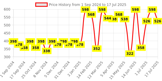 myntra.com krayons Set of 2 Insta Dri Long-Lasting Sparkling Eyeliner 7ml each - Green 03 & Silver 05 krayons Price History Graph from 1 Sep 2024 to 1 Jul 2025