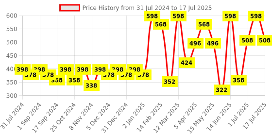 myntra.com krayons Set of 2 Insta Dri Long-Lasting Sparkling Eyeliner 7ml each - Grey 02 & Golden 04 krayons Price History Graph from 31 Jul 2024 to 16 Jul 2025