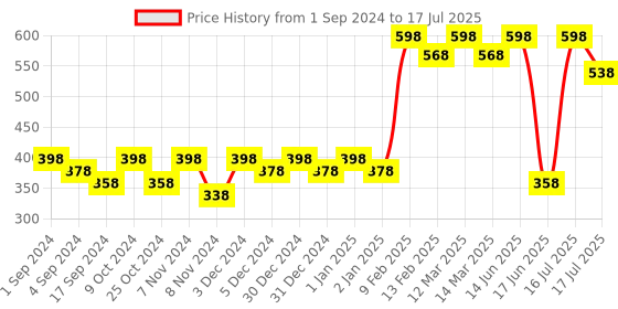myntra.com krayons Set of 2 Insta Dri Long-Lasting Sparkling Eyeliner 7ml each - Grey 02 & Green 03 krayons Price History Graph from 1 Sep 2024 to 16 Jul 2025