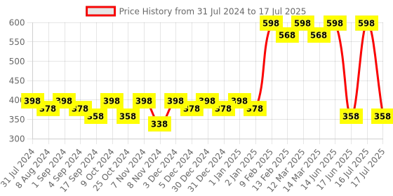 myntra.com krayons Set of 2 Insta Dri Long-Lasting Sparkling Eyeliner 7ml each - Silver 05 & Brown 06 krayons Price History Graph from 31 Jul 2024 to 16 Jul 2025