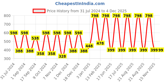myntra.com krayons Set of 2 Intense Matte Lipstick - Scarlet Red 303 & Nude Beige 306 krayons Price History Graph from 31 Jul 2024 to 4 Dec 2025
