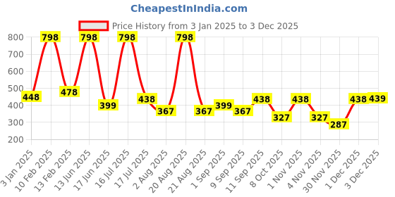 myntra.com krayons Set Of 2 Intense Matte Velvet Touche Waterproof & Long Lasting Lipsticks krayons Price History Graph from 3 Jan 2025 to 1 Dec 2025