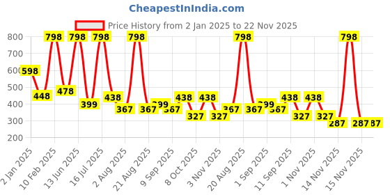 myntra.com krayons Set Of 2 Intense Matte Velvet Touche Waterproof & Long Lasting Lipsticks krayons Price History Graph from 2 Jan 2025 to 22 Nov 2025