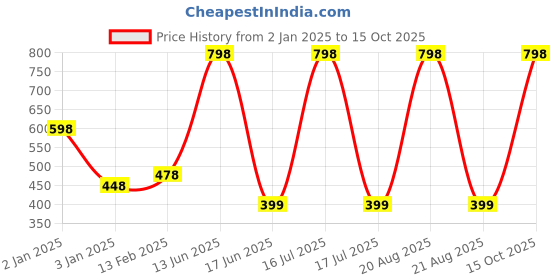 myntra.com krayons Set Of 2 Intense Matte Velvet Touche Waterproof & Long Lasting Lipsticks krayons Price History Graph from 2 Jan 2025 to 15 Oct 2025
