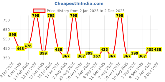 myntra.com krayons Set Of 2 Intense Matte Velvet Touche Waterproof & Long Lasting Lipsticks krayons Price History Graph from 2 Jan 2025 to 1 Dec 2025