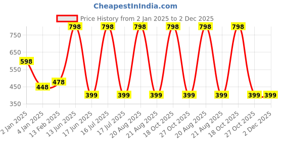 myntra.com krayons Set Of 2 Intense Matte Velvet Touche Waterproof & Long Lasting Lipsticks krayons Price History Graph from 2 Jan 2025 to 1 Dec 2025