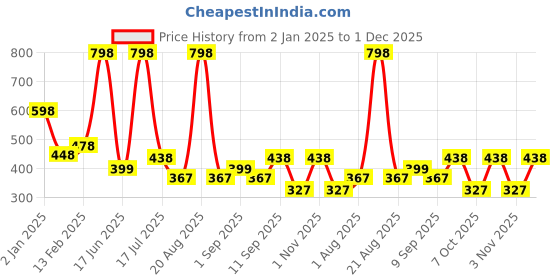 myntra.com krayons Set Of 2 Intense Matte Velvet Touche Waterproof & Long Lasting Lipsticks krayons Price History Graph from 2 Jan 2025 to 1 Dec 2025