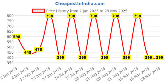 myntra.com krayons Set Of 2 Intense Matte Velvet Touche Waterproof & Long Lasting Lipsticks krayons Price History Graph from 2 Jan 2025 to 23 Nov 2025