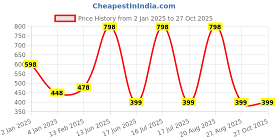 myntra.com krayons Set Of 2 Intense Matte Velvet Touche Waterproof & Long Lasting Lipsticks krayons Price History Graph from 2 Jan 2025 to 27 Oct 2025