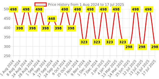 myntra.com krayons Set of 2 Matte Me Ultra Smooth Matte Cream Lipstick 5 ml Each-Pink Fever 109 - Coffee Creme 115 krayons Price History Graph from 1 Aug 2024 to 16 Jul 2025