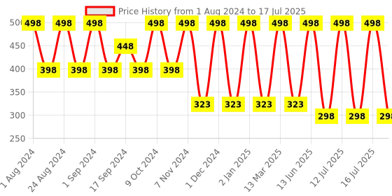 myntra.com krayons Set of 2 Matte Me Ultra Smooth Matte Cream Lipstick 5 ml Each- Wow Pink & Nude Embrace krayons Price History Graph from 1 Aug 2024 to 16 Jul 2025